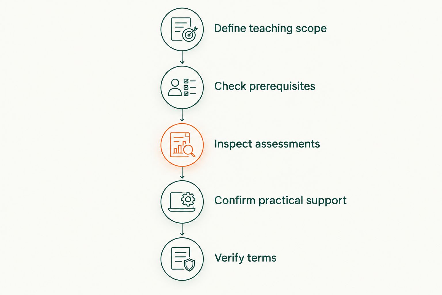 Course selection steps from defining teaching scope to verifying enrollment terms