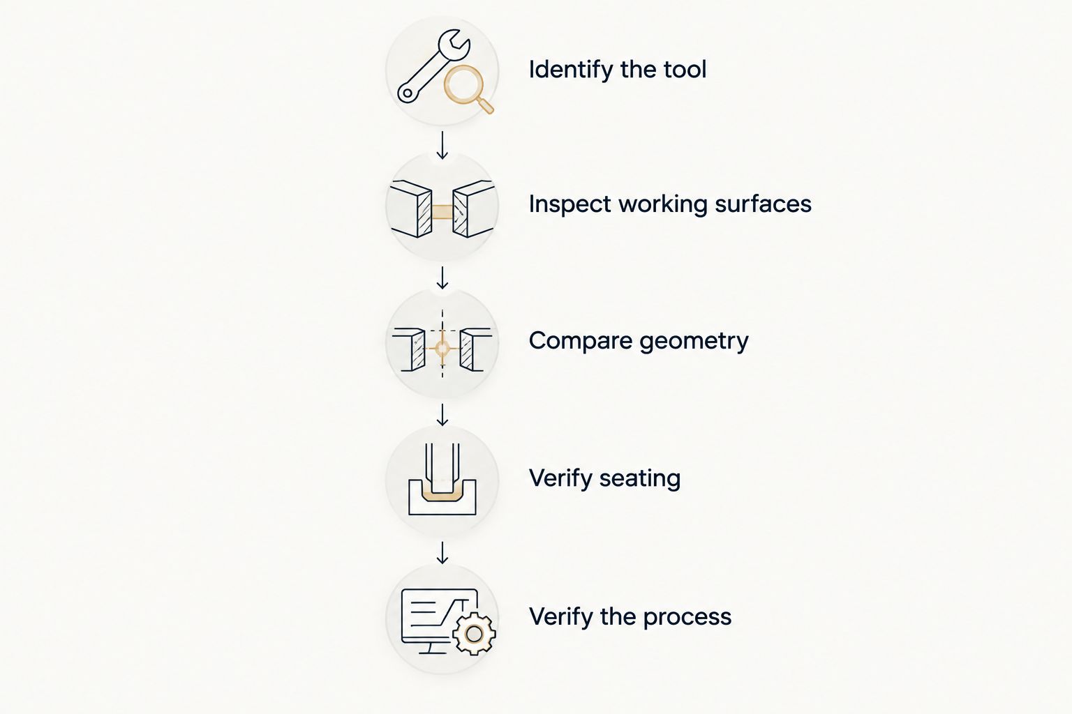 Inspection sequence from tool identification through geometry, seating and process verification