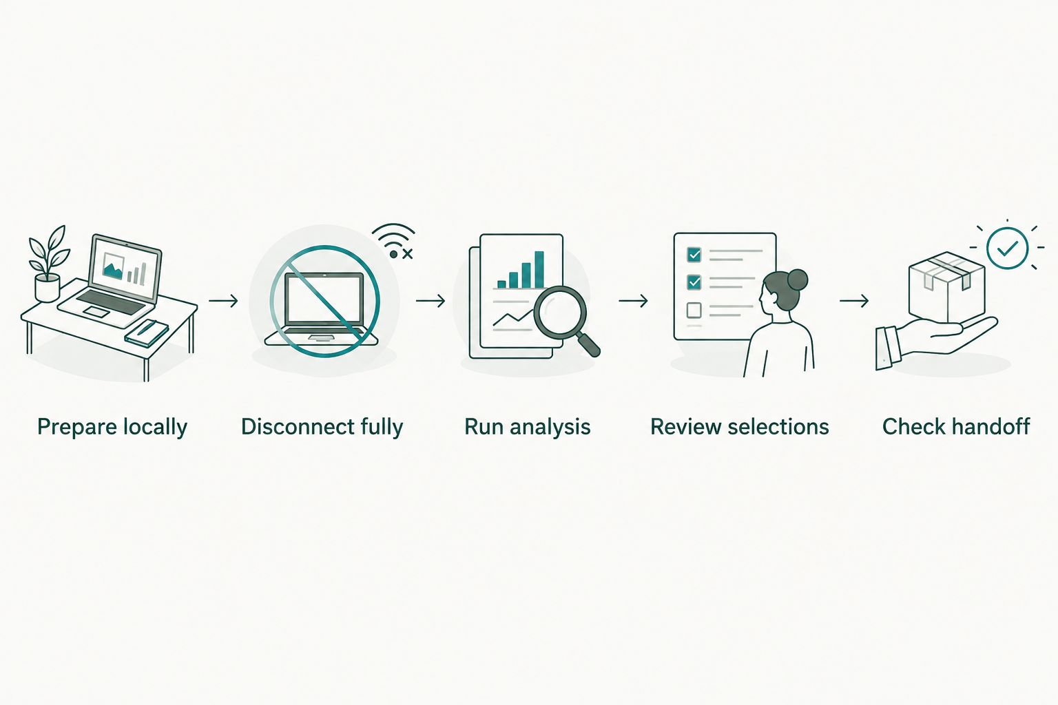 Offline culling test from local preparation through analysis, review and handoff