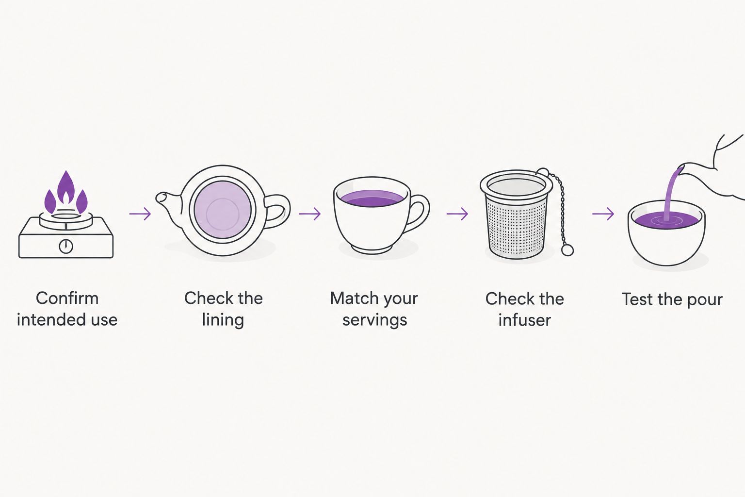 Five checks for choosing a cast iron teapot, from intended use to a comfortable pour.