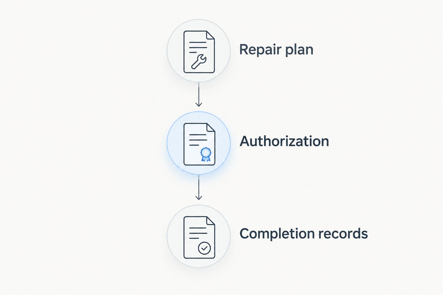Three repair documentation checkpoints: repair plan, authorization, and completion records