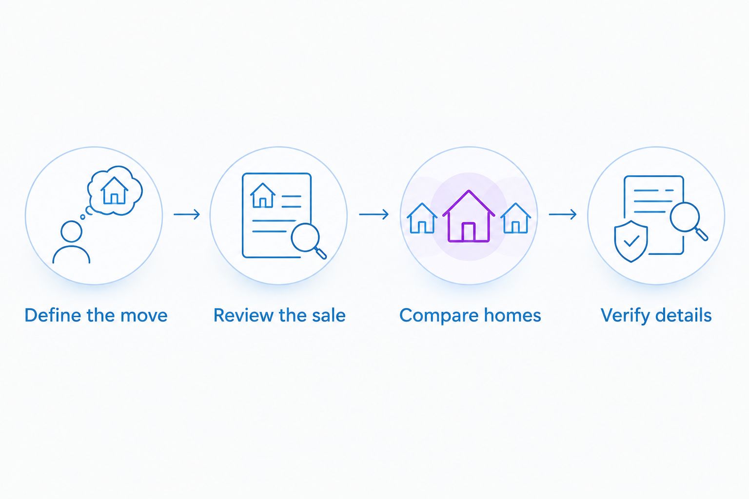 Four steps connecting a home search with selling preparation and property verification
