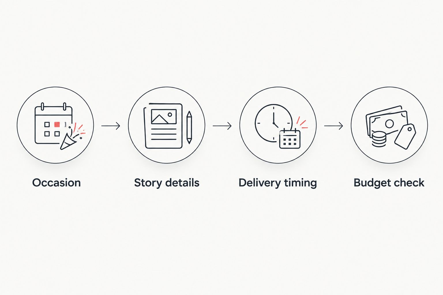 Four steps for choosing a custom song service, from occasion to budget check