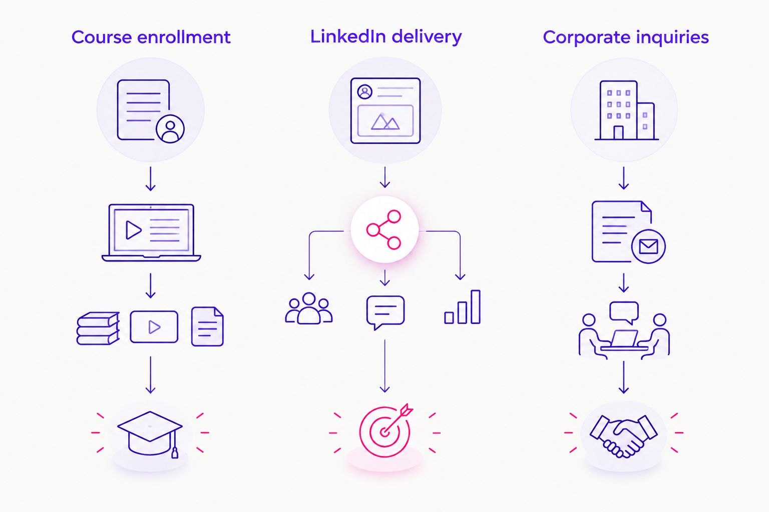 Three paths comparing course enrollment, LinkedIn delivery, and corporate inquiries