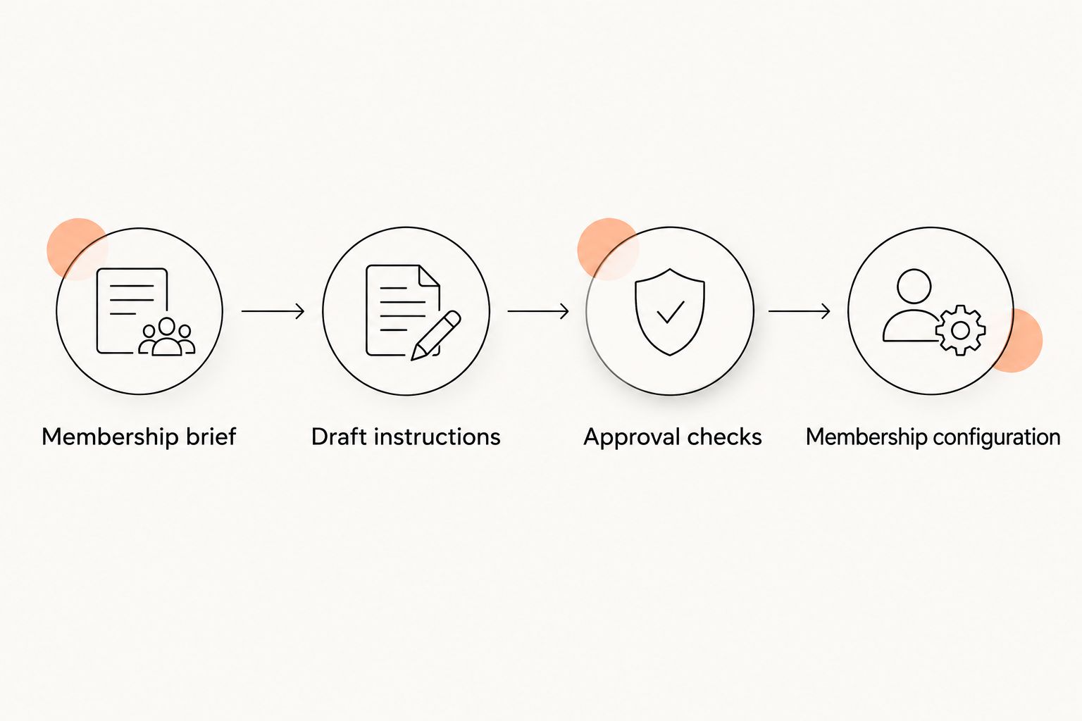 Membership workflow from source brief through drafting and approval to configuration