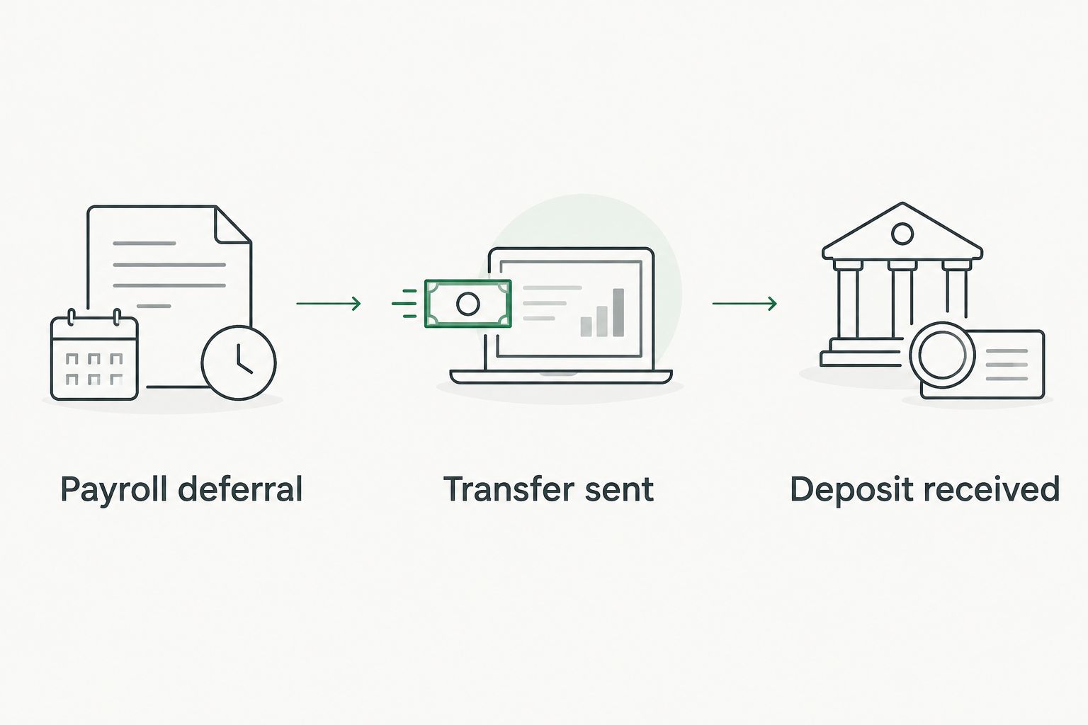 Three steps connecting a payroll deferral, a transfer, and a received plan deposit