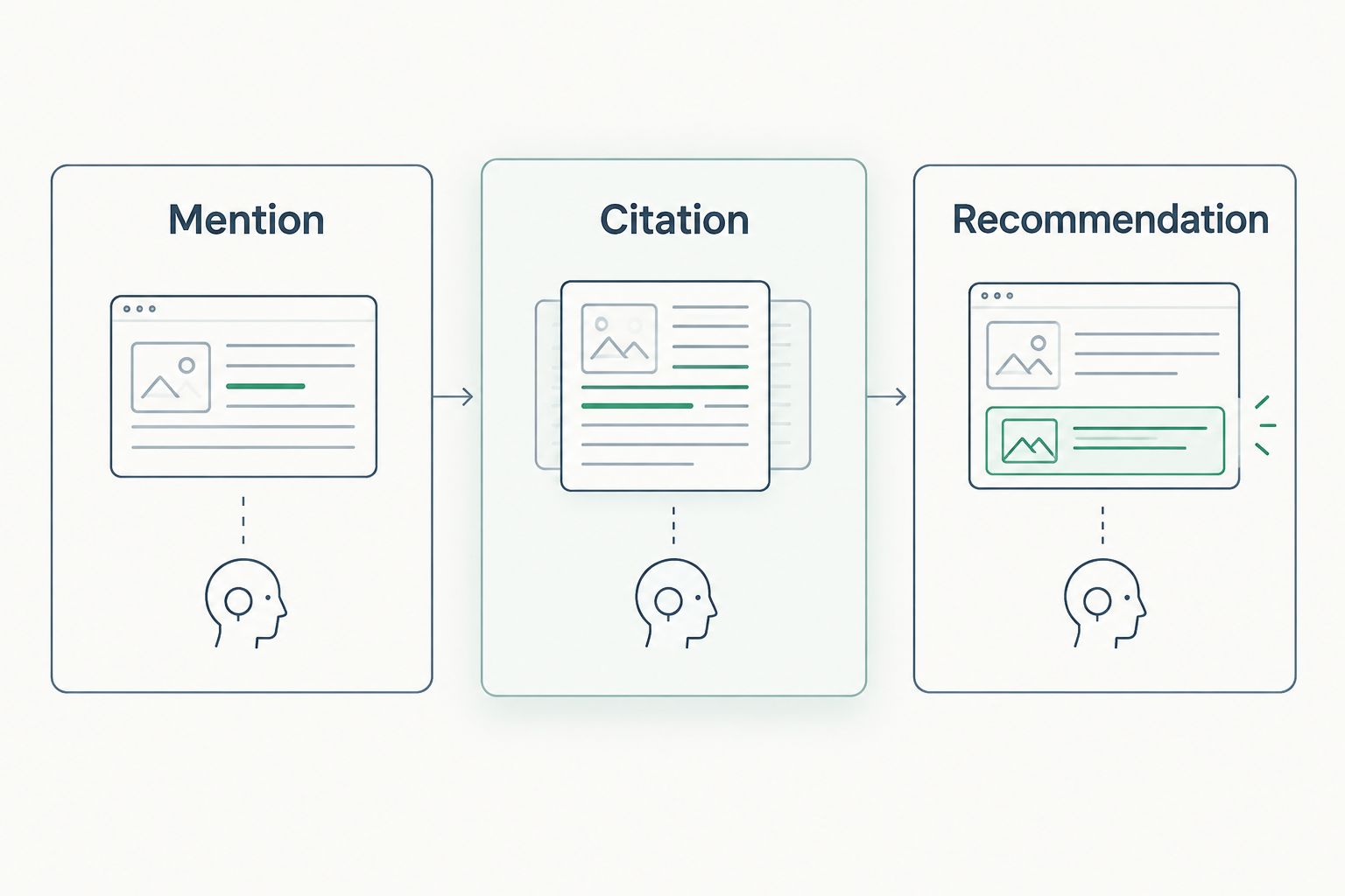 Three boxes comparing mention, citation and recommendation levels in AI answers