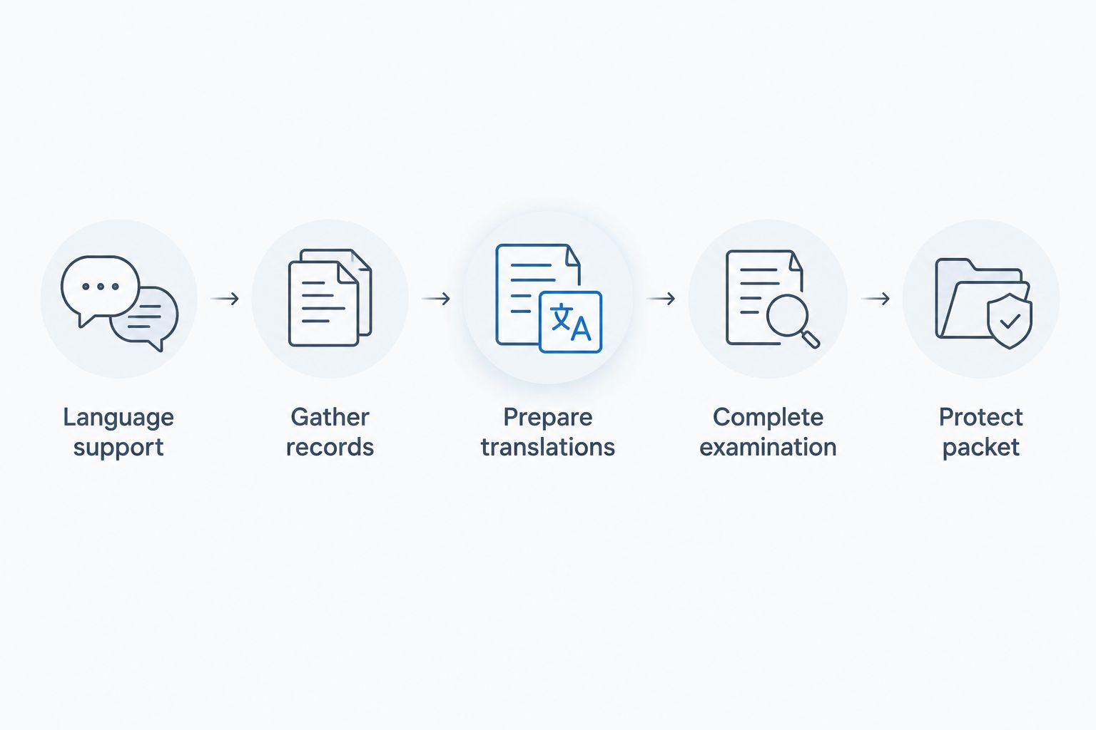 Preparation steps from arranging language support to protecting the sealed immigration medical packet