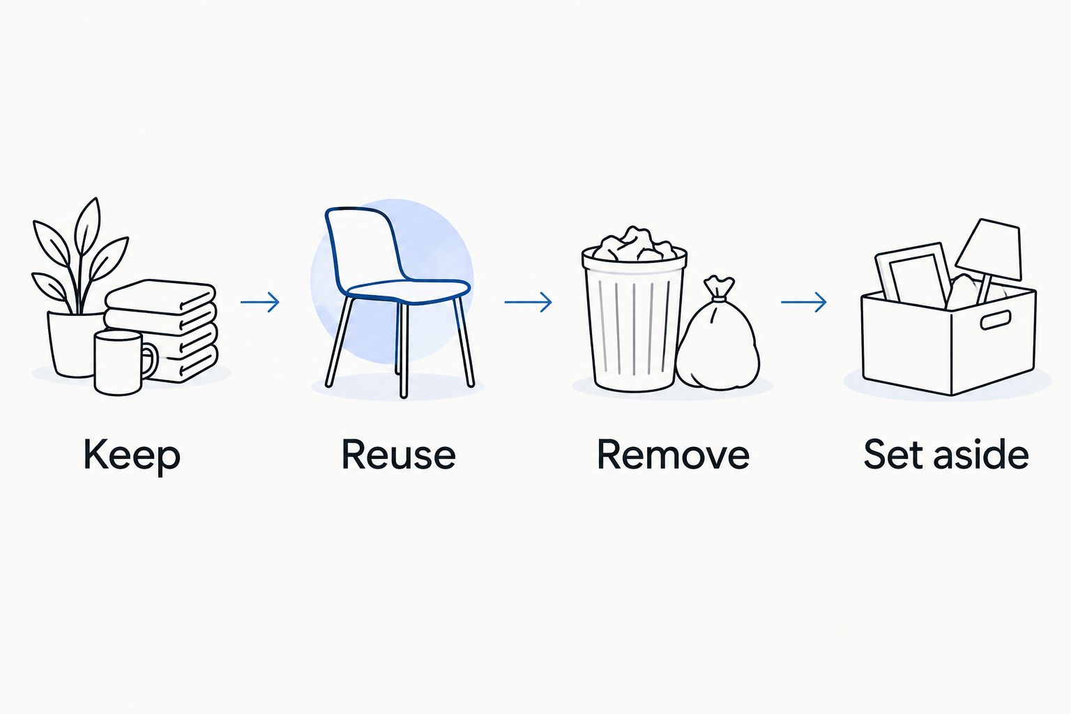 Garage sorting sequence showing keep, reuse, remove and set aside groups