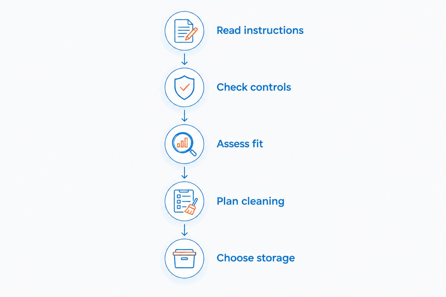 Buying sequence covering instructions, controls, fit, cleaning, and storage