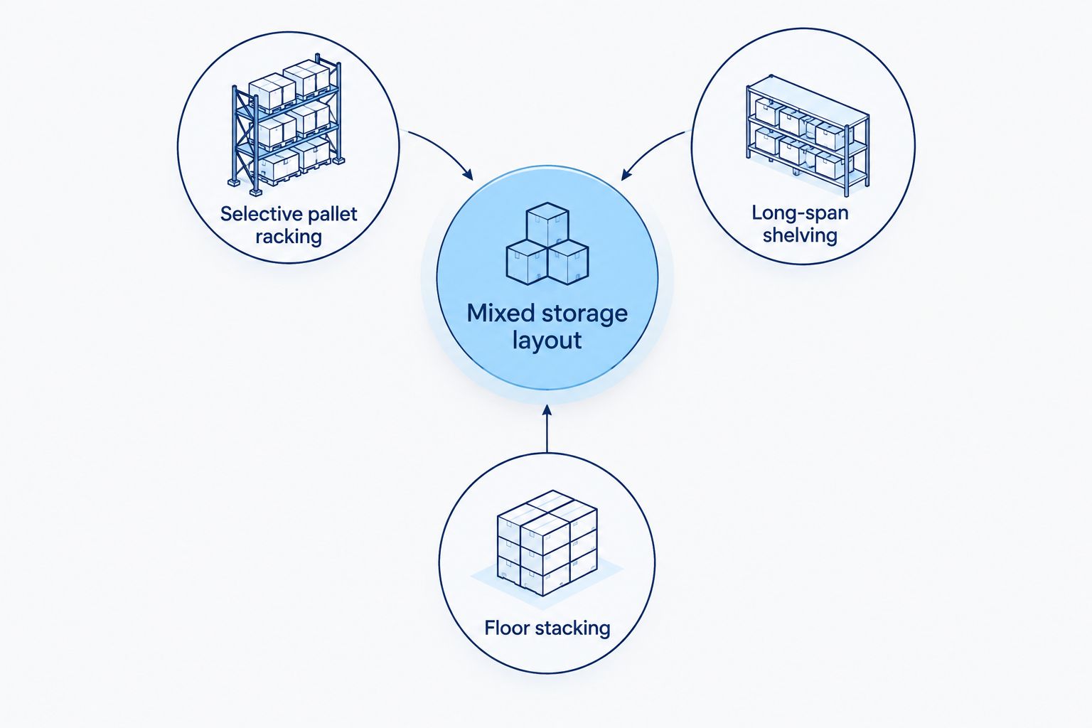 Mixed storage layout connecting pallet racking, long-span shelving and floor stacking