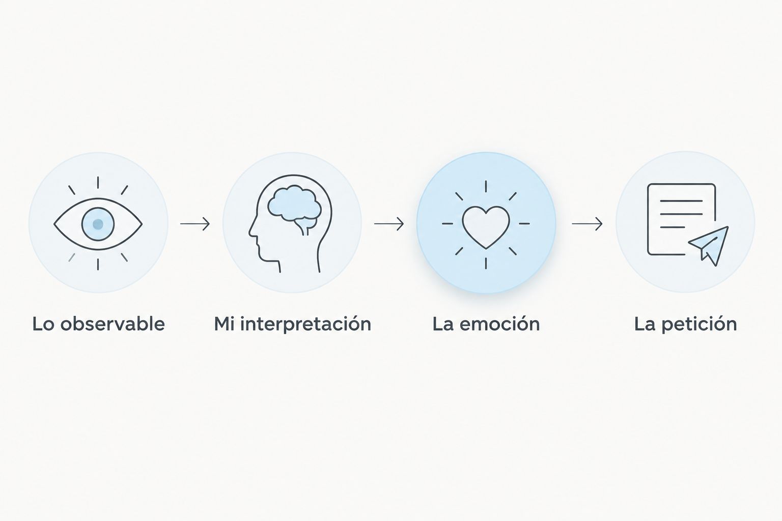 Secuencia para distinguir lo observable, la interpretación, la emoción y la petición.