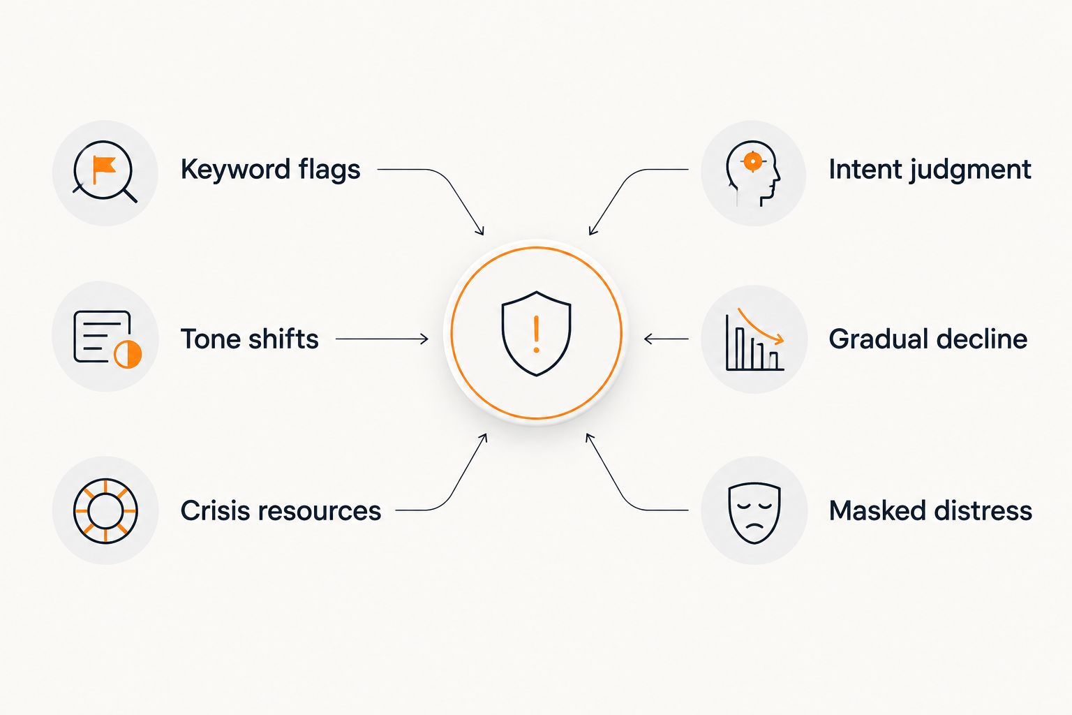 Two columns comparing what AI crisis detection catches versus what it misses