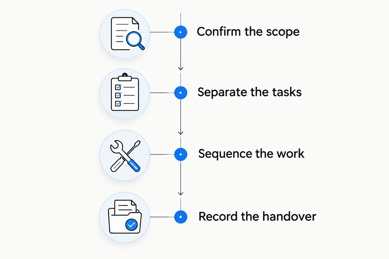 Four handover stages: confirm scope, separate tasks, sequence work and record completion.