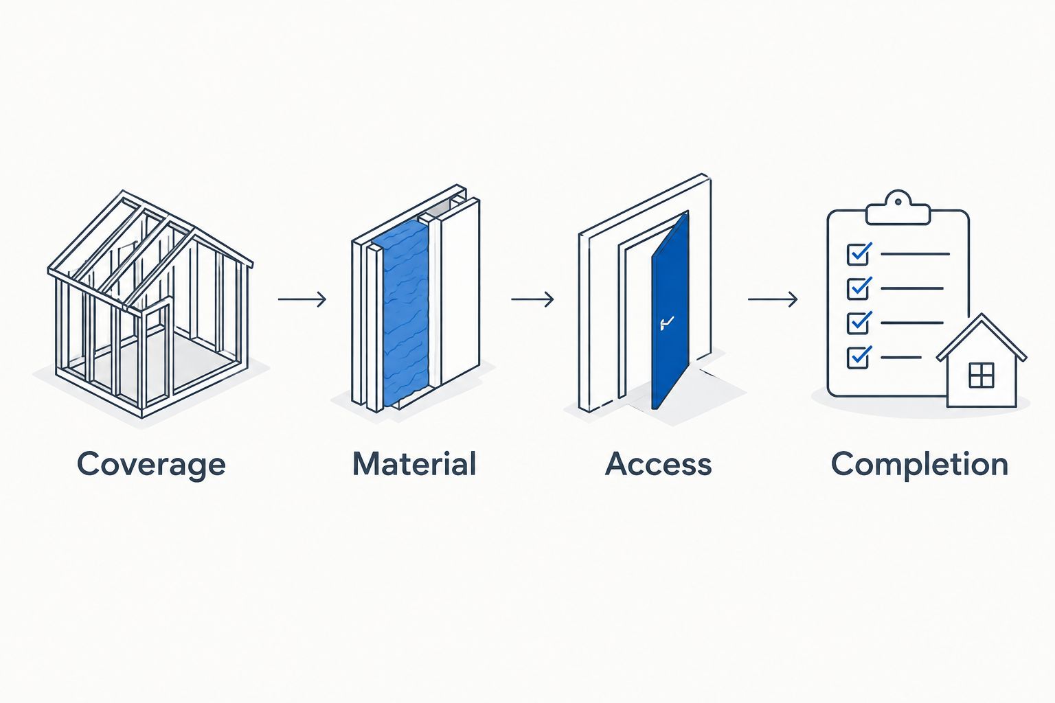 Four proposal checks covering coverage, material, access, and completion