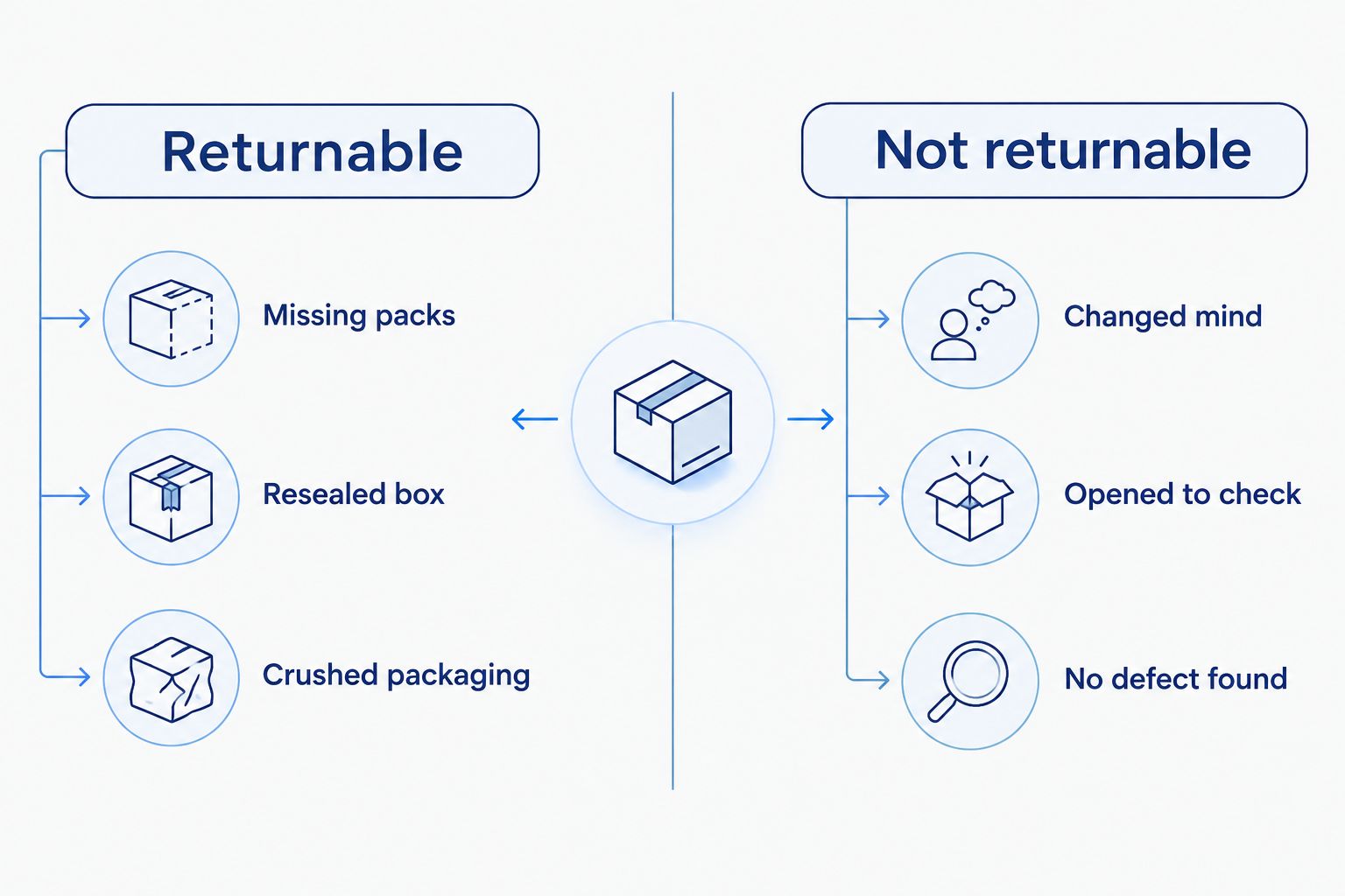 Two-column comparison of returnable versus non-returnable opened booster box scenarios