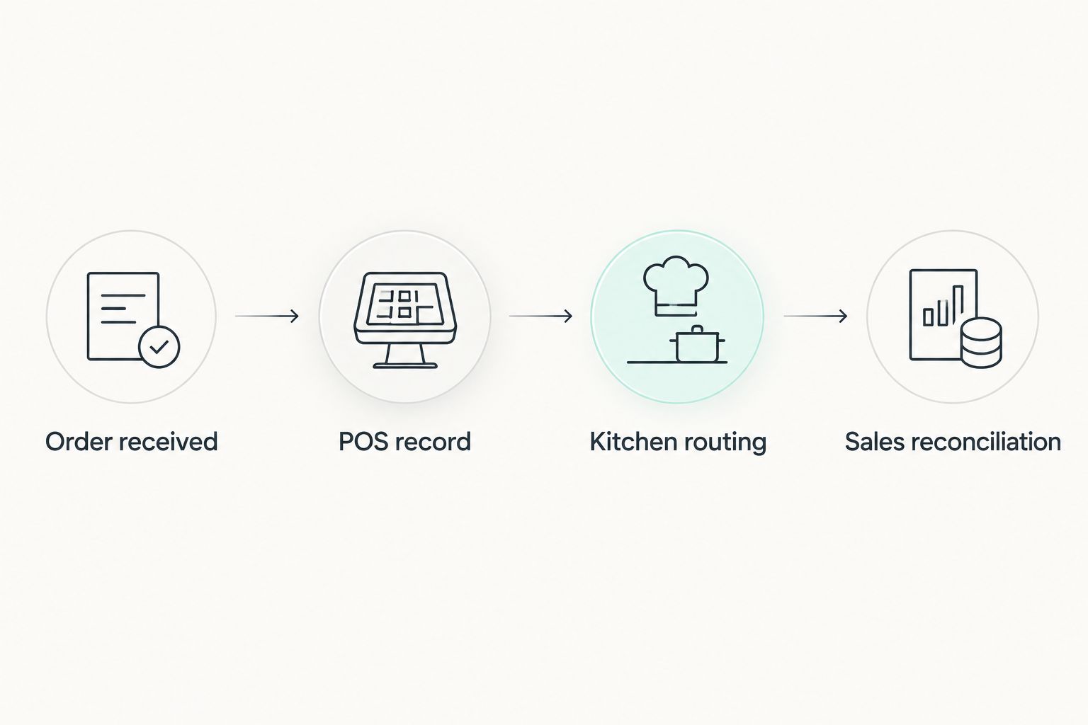 Order workflow from receipt through POS recording and kitchen routing to sales reconciliation.