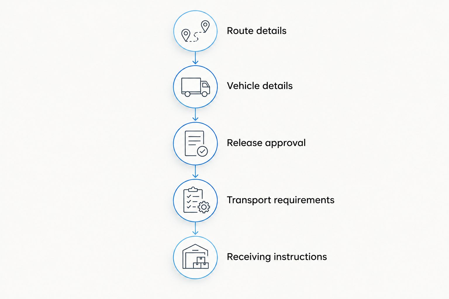 Shipment brief sequence covering route, vehicle, release, transport requirements, and receiving instructions