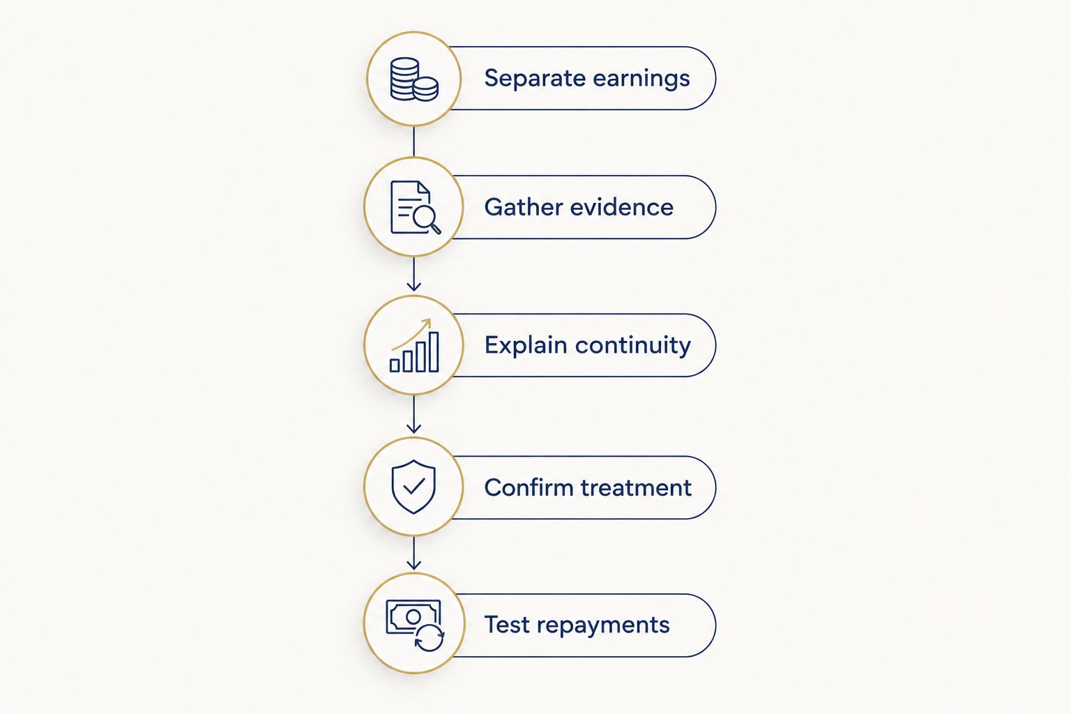 Five steps for preparing overtime and on-call income for a home loan assessment