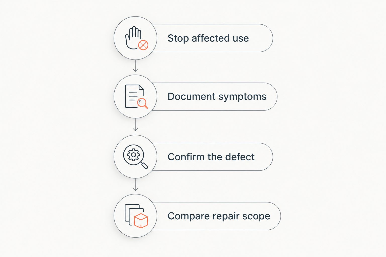 Four steps from stopping affected plumbing use to comparing a confirmed repair scope