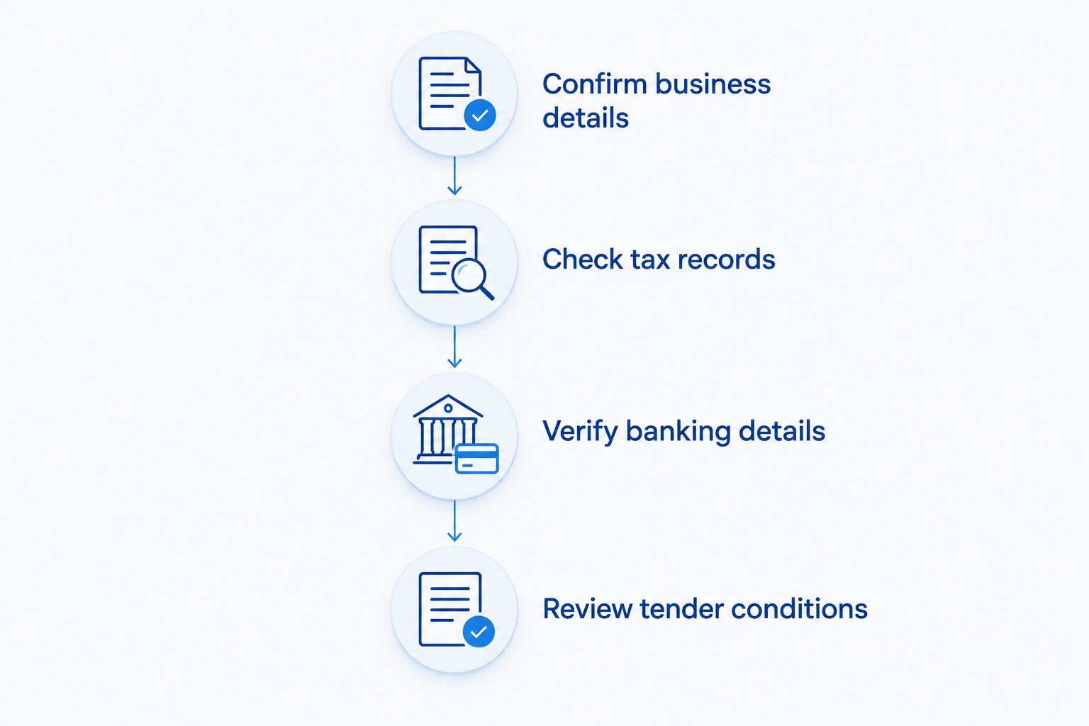 Supplier preparation sequence covering business details, tax records, banking details and tender conditions.