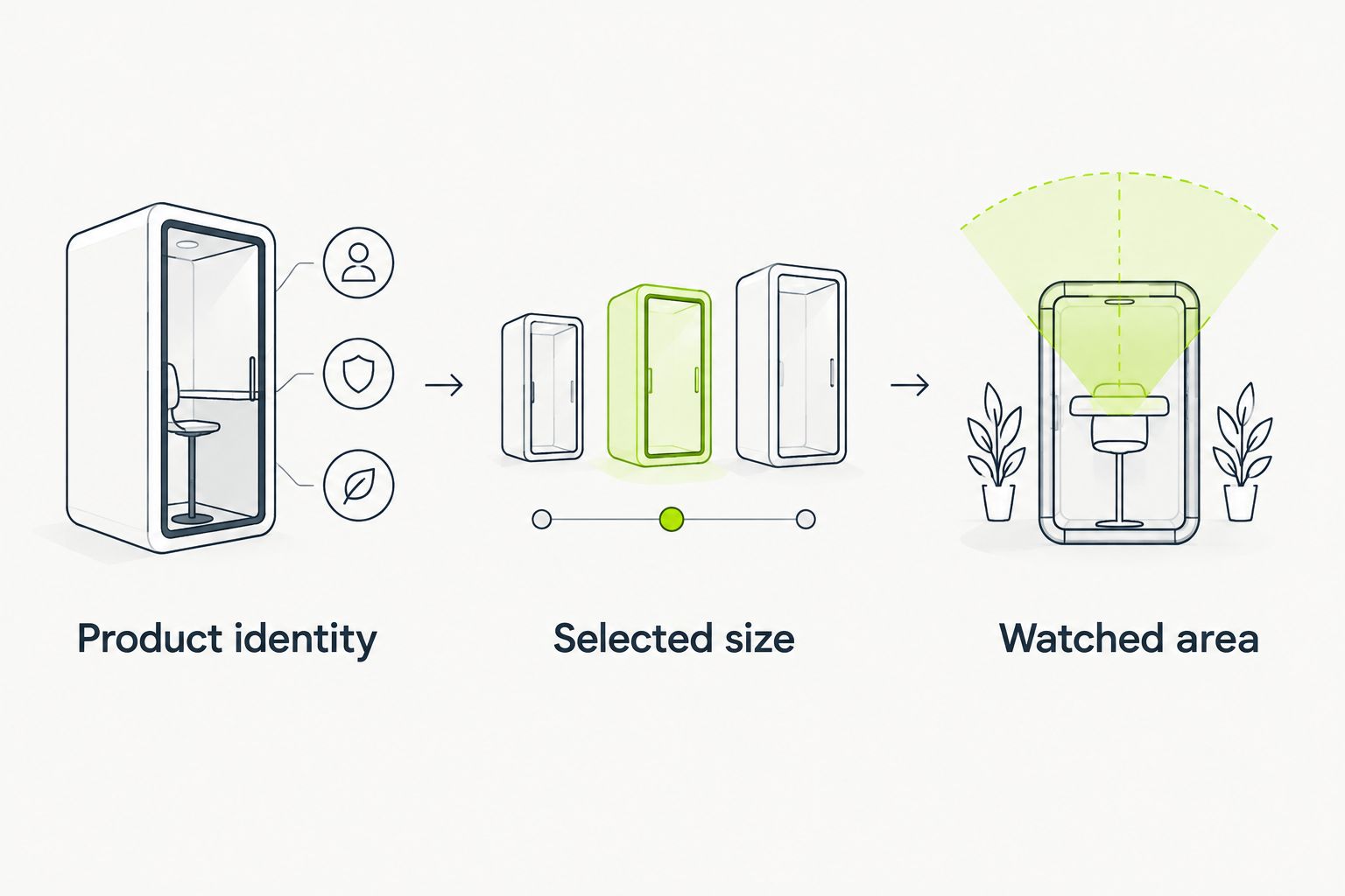 Three checks for a page monitor: product identity, selected size, and watched area