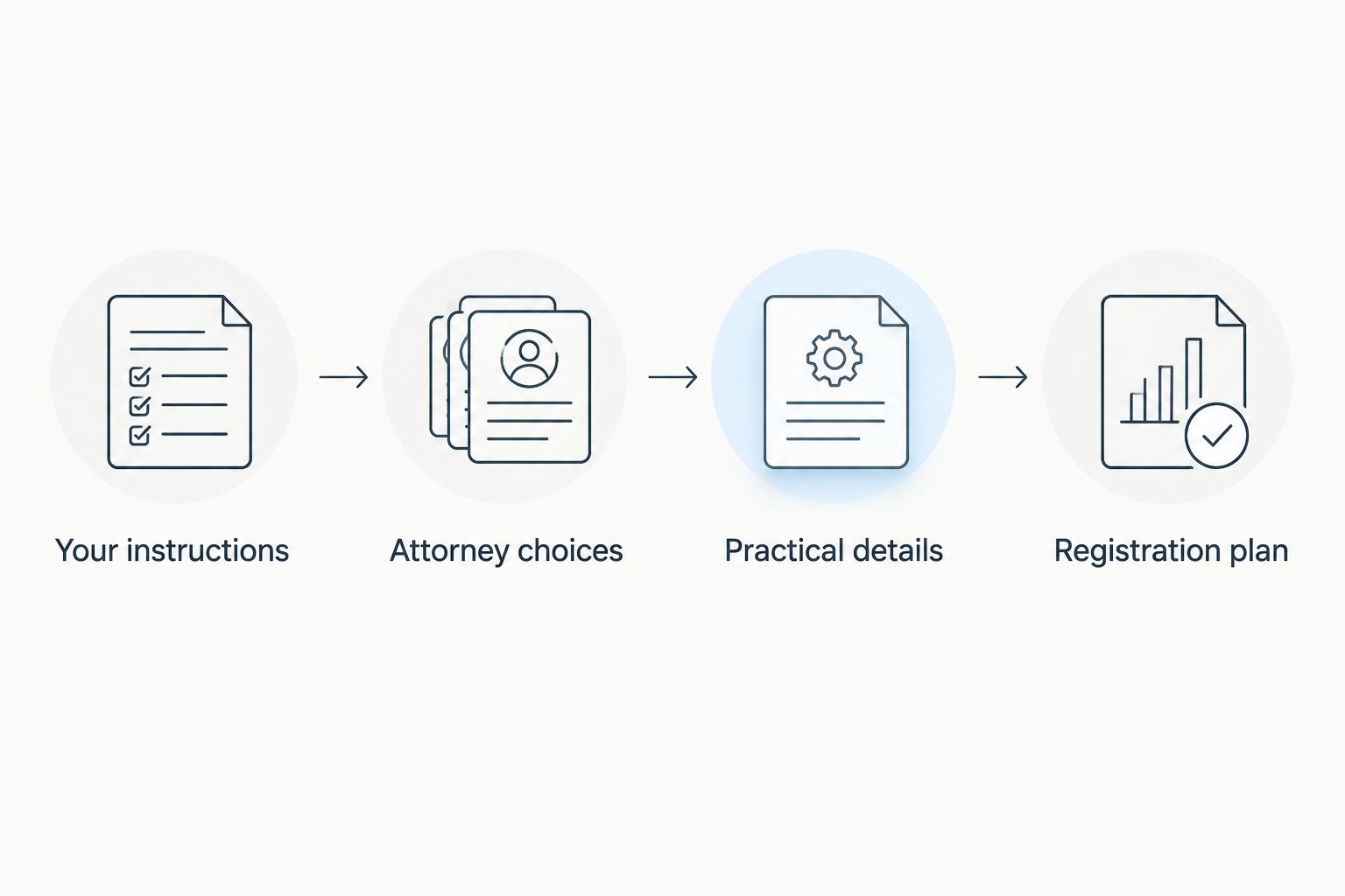 Four preparation steps covering instructions, attorney choices, practical details and registration.