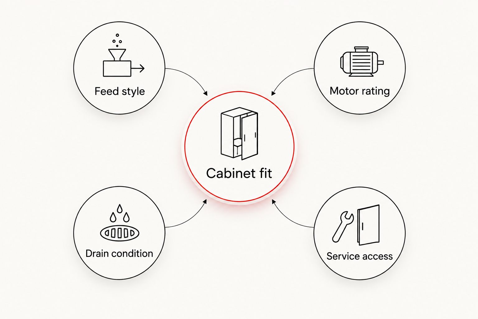 Disposal selection diagram connecting cabinet fit, feed style, motor rating, drain condition, and service access.