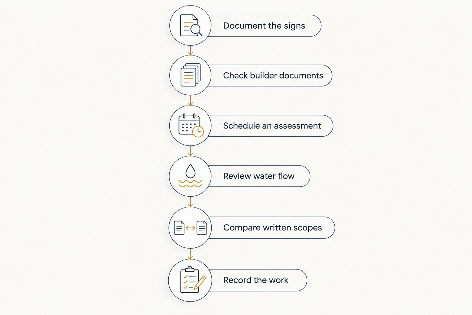 Six steps from documenting foundation concerns to recording completed work