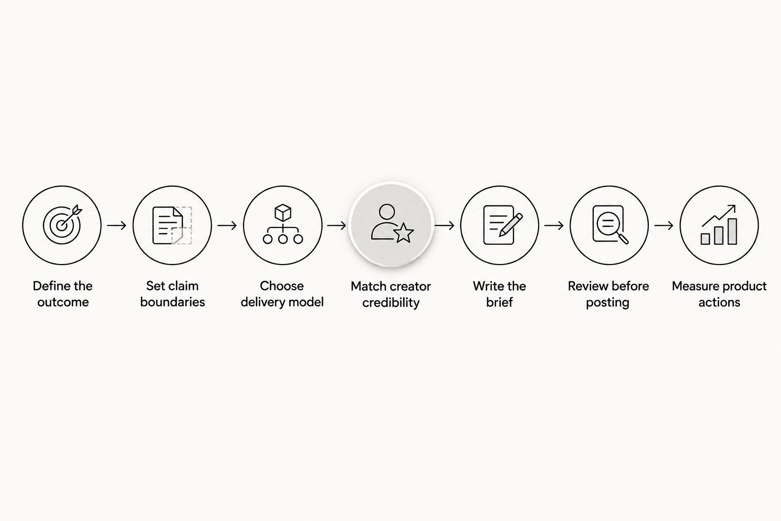 Campaign process from defining the outcome through claims review, creator selection, production, and measurement.