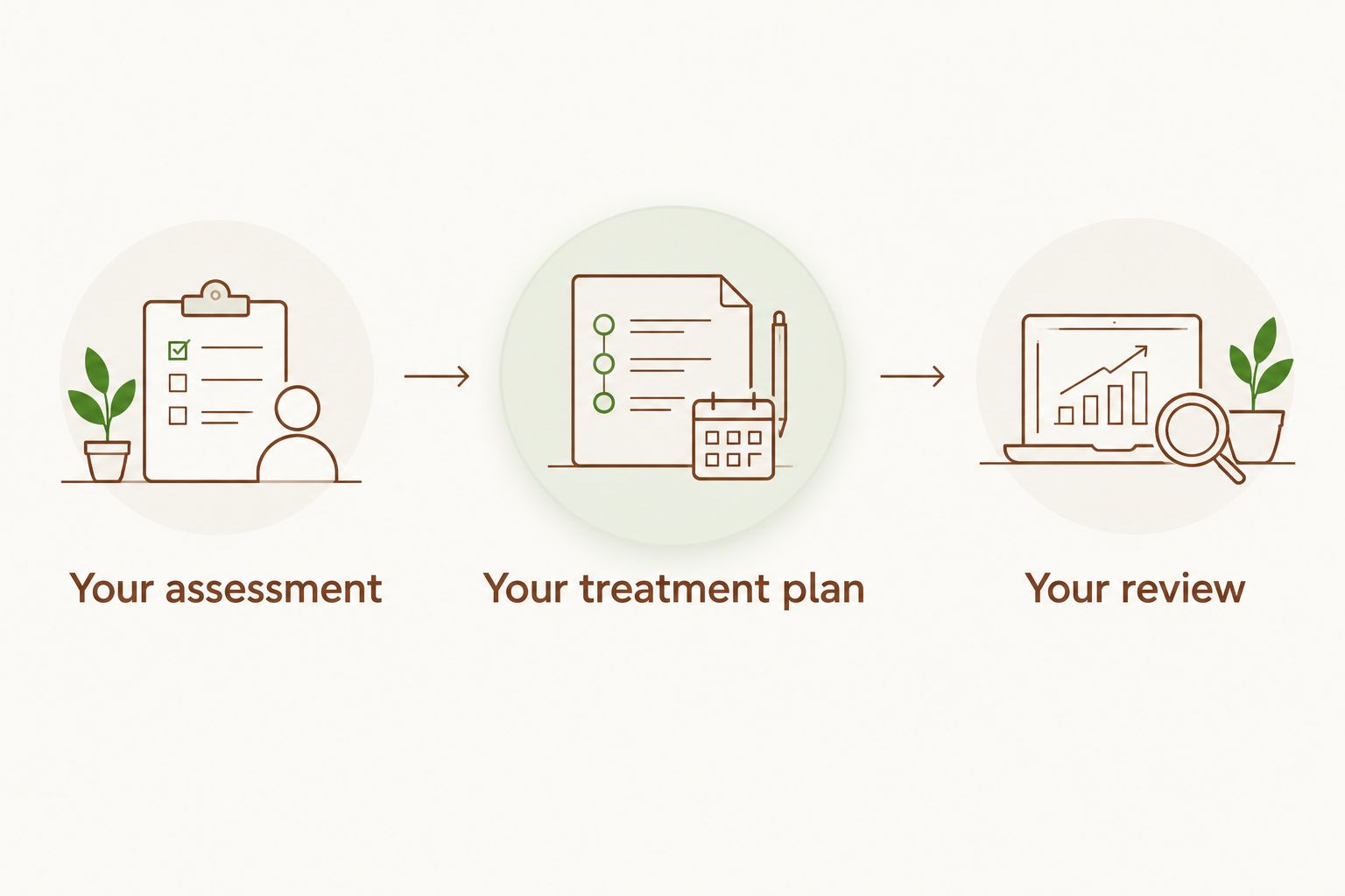 Assessment, treatment planning and review shown as separate stages