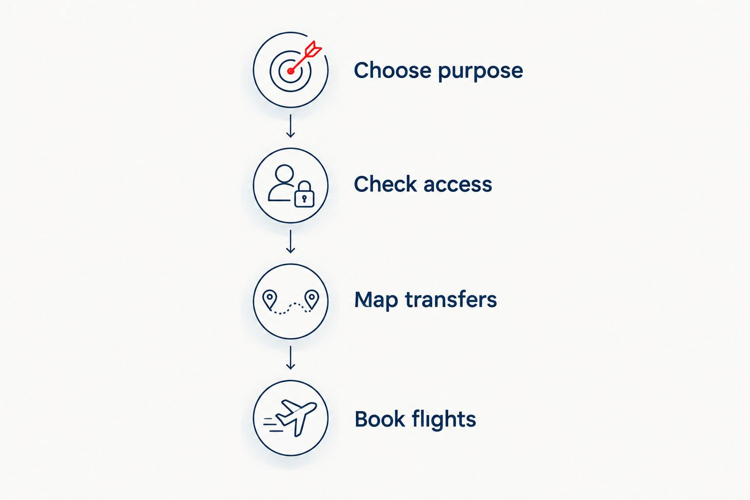 Planning sequence from pilgrimage purpose and access checks to transfers and flight booking