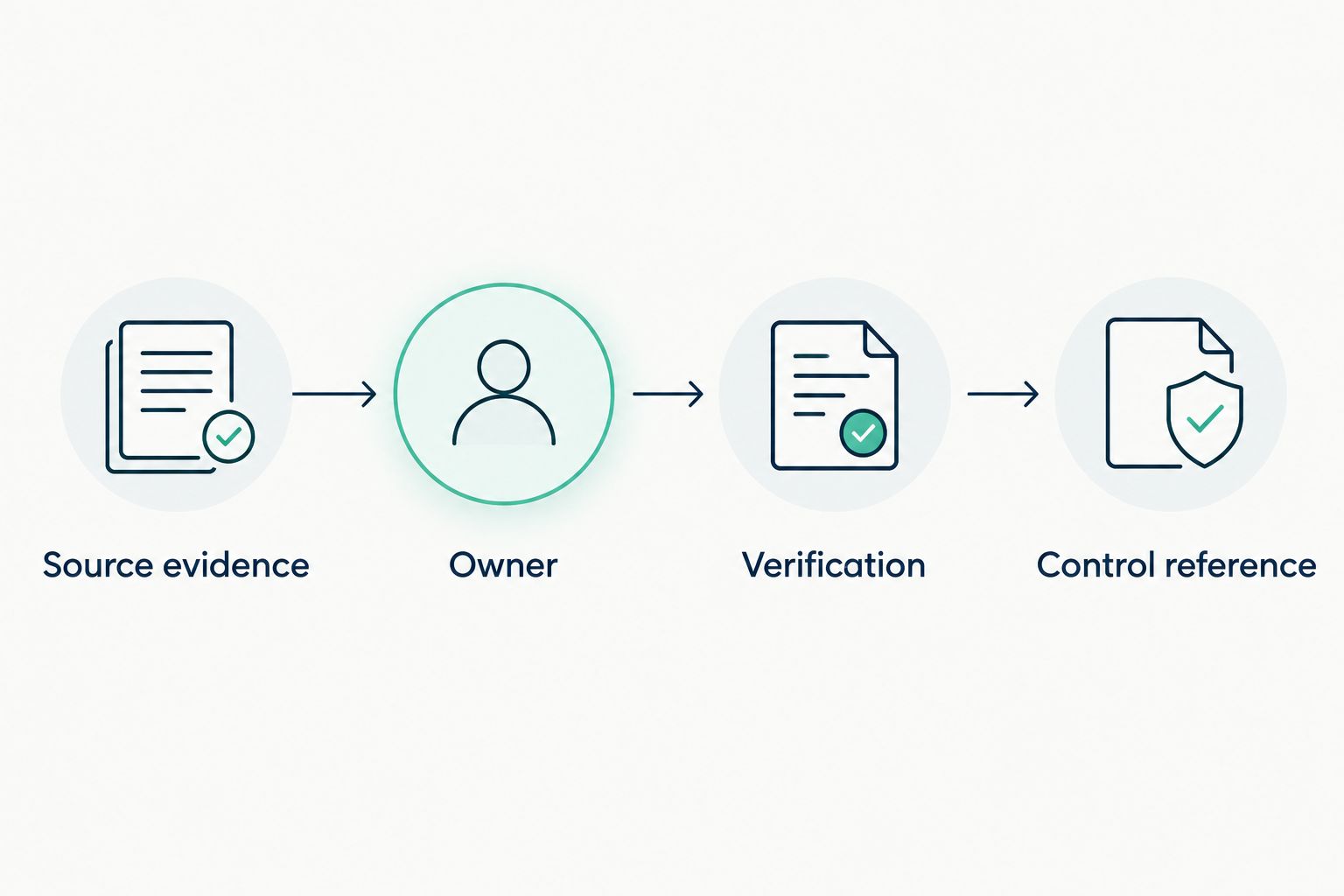 Evidence flow from a source finding through ownership and verification to its control reference