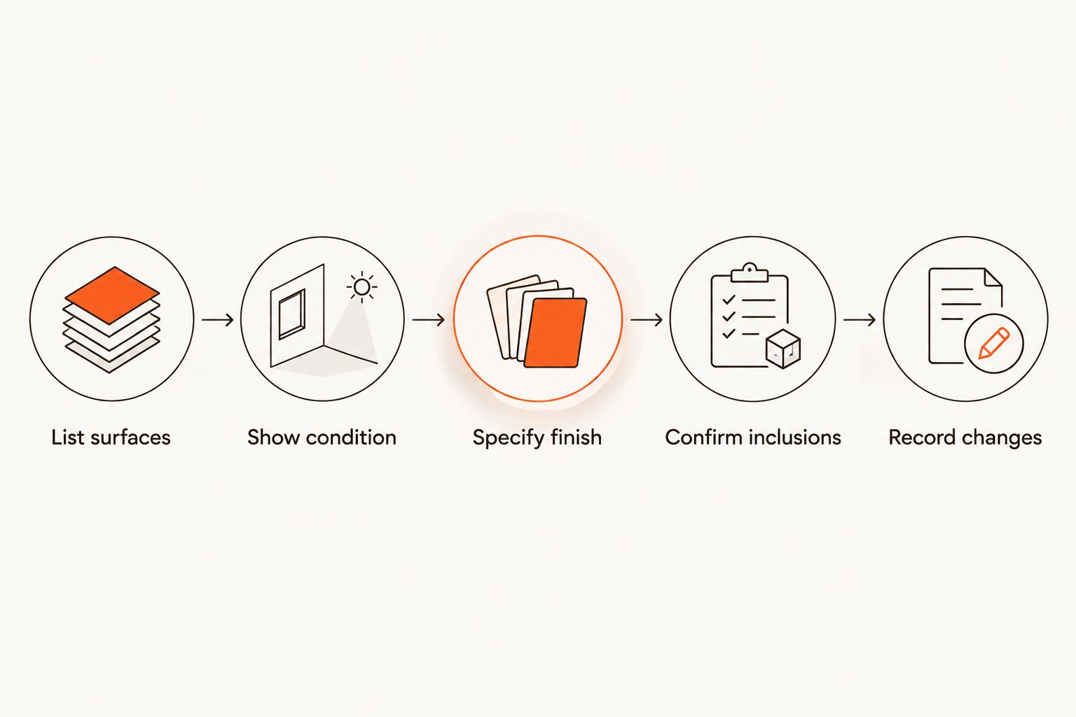 Painting quote process from listing surfaces to recording agreed changes