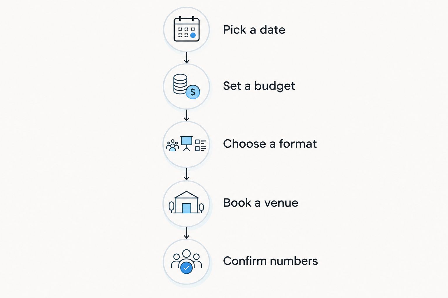 Five-stage timeline for planning an end of term staff celebration