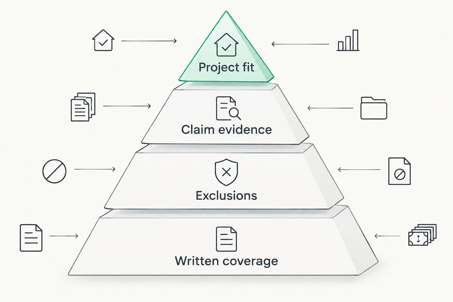 Pyramid showing written coverage before exclusions, claim evidence and project fit