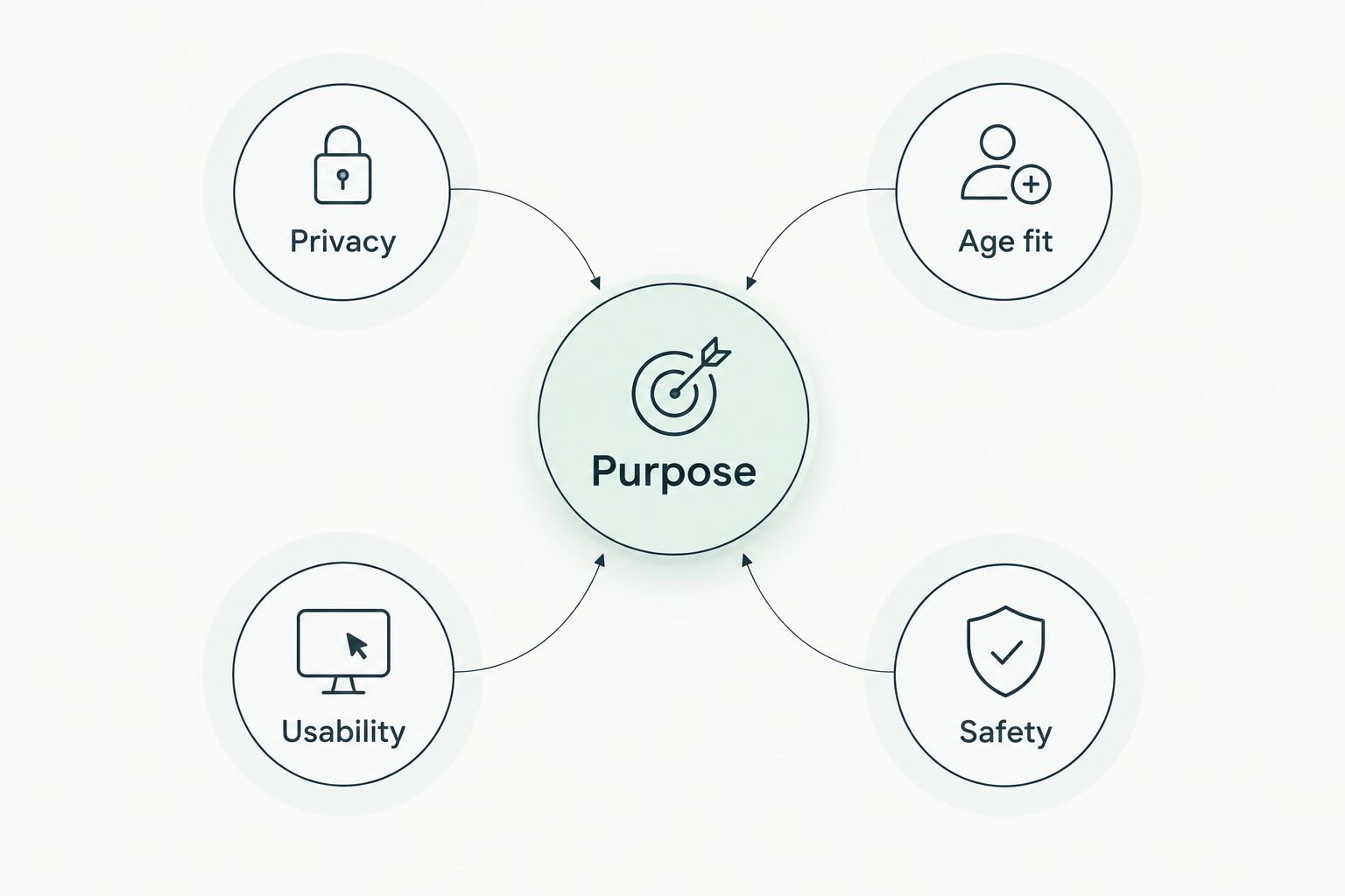 Five criteria for choosing a teen anxiety app: purpose, privacy, age fit, usability, and safety.