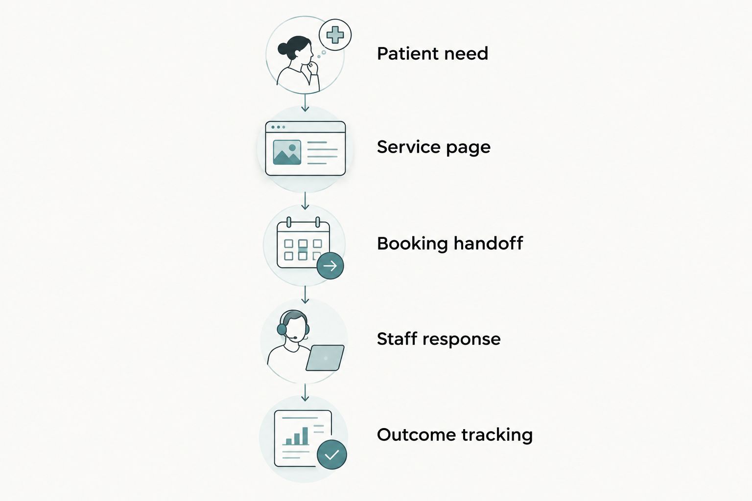 Patient journey from identifying a need through booking handoff, staff response, and outcome tracking