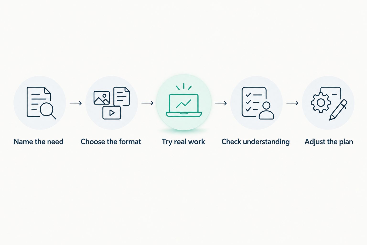 Five steps for choosing tutoring support, from naming the need to adjusting the plan