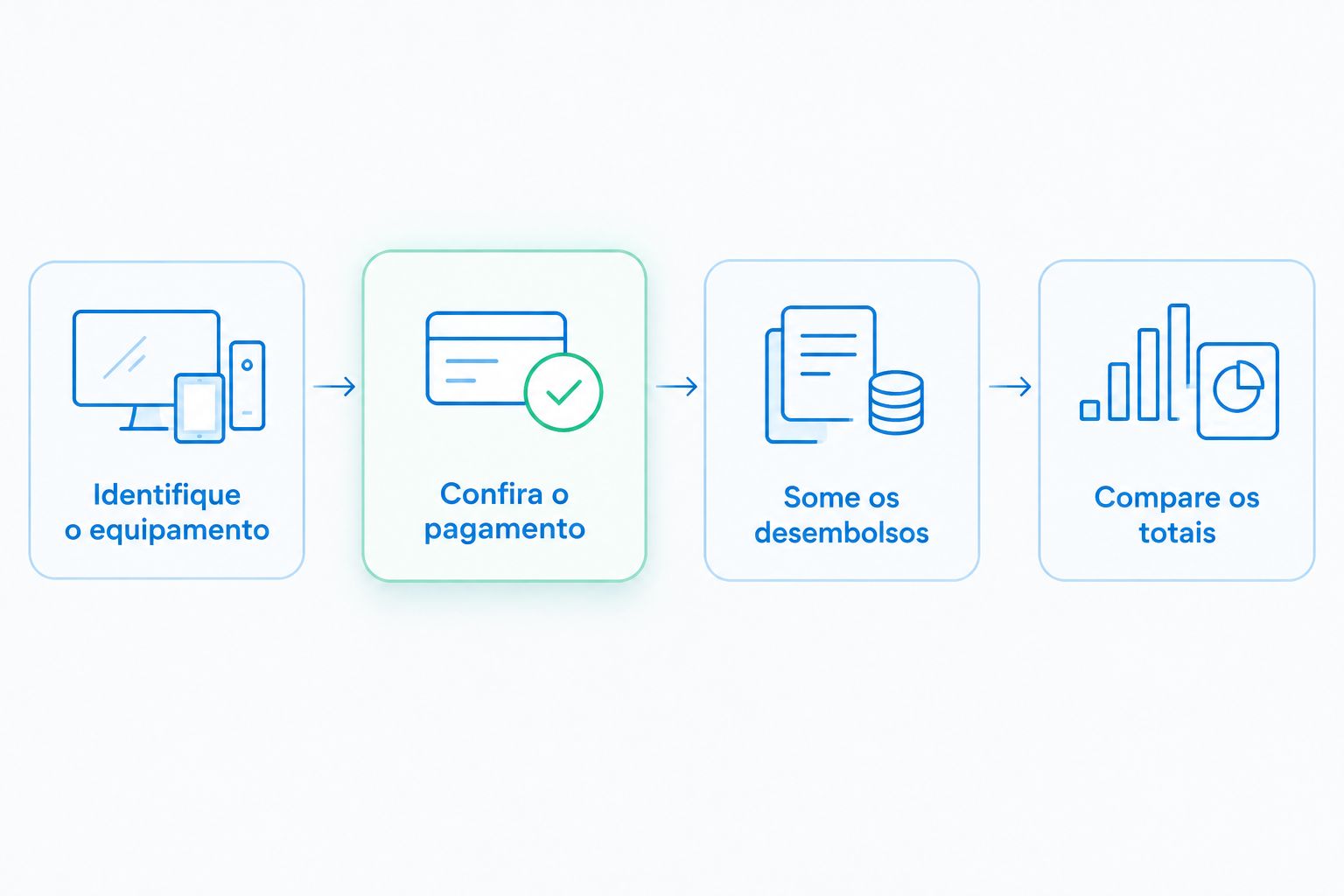 Etapas para conferir o equipamento, somar os pagamentos e comparar os totais da compra.