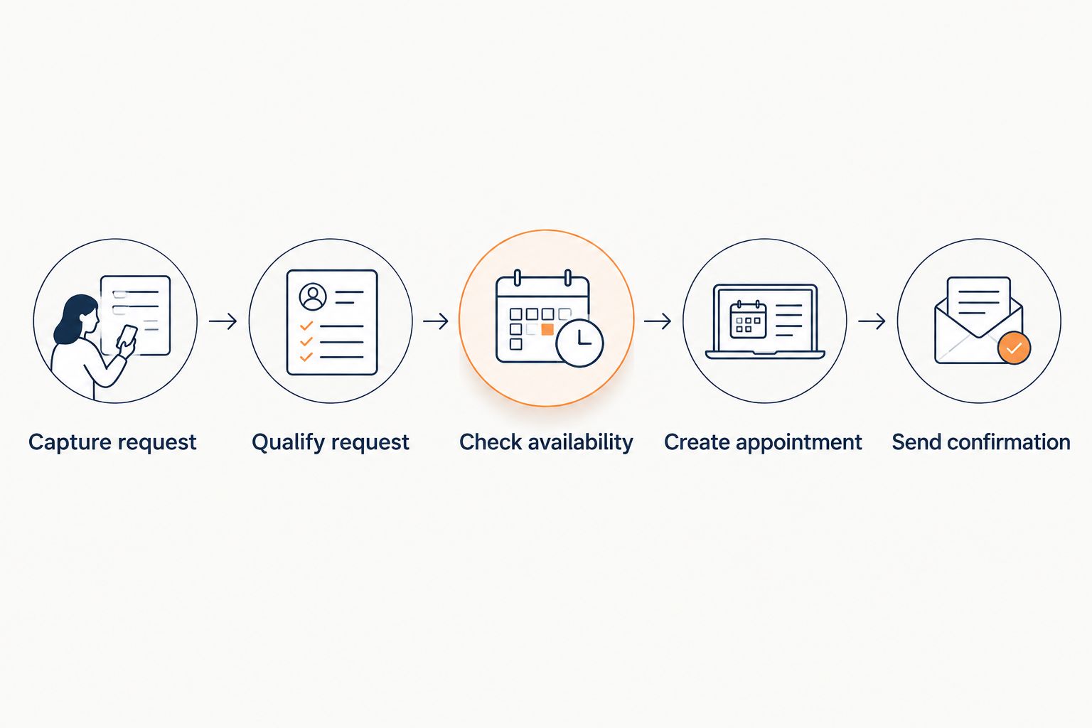 Five workflow steps from capturing a website request to sending a confirmed appointment