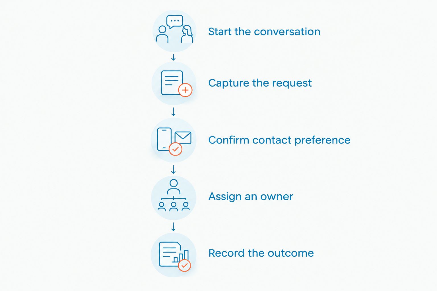 Five stages from starting a website conversation to recording the lead outcome