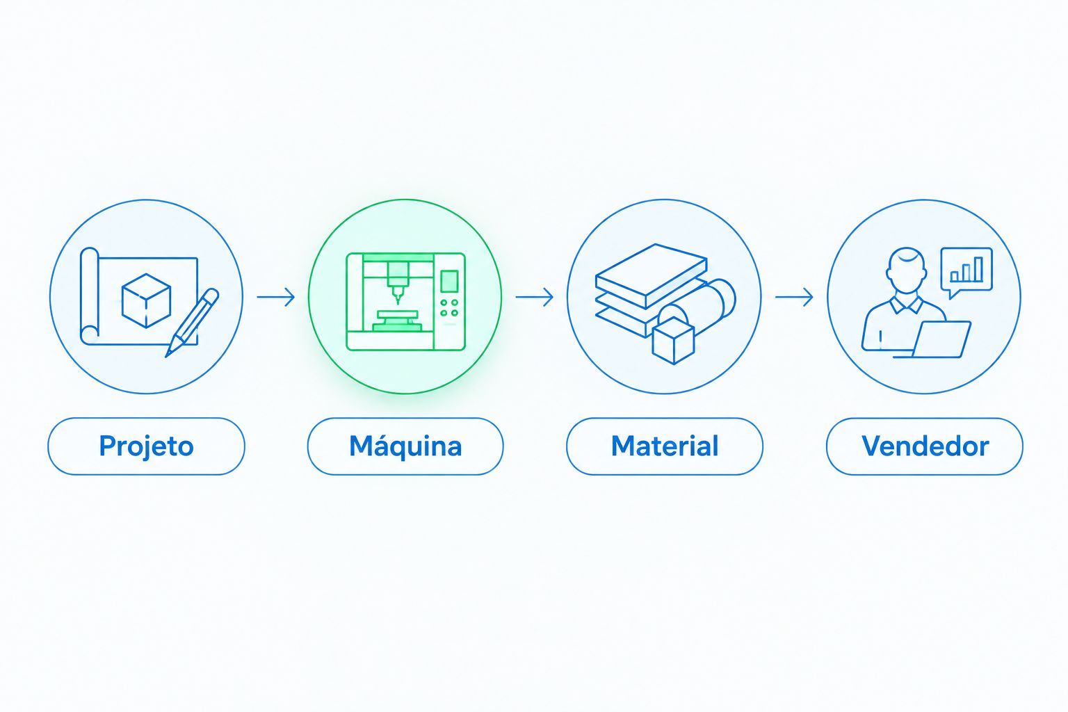 Sequência de compra: definir projeto, conferir máquina, escolher material e avaliar vendedor.
