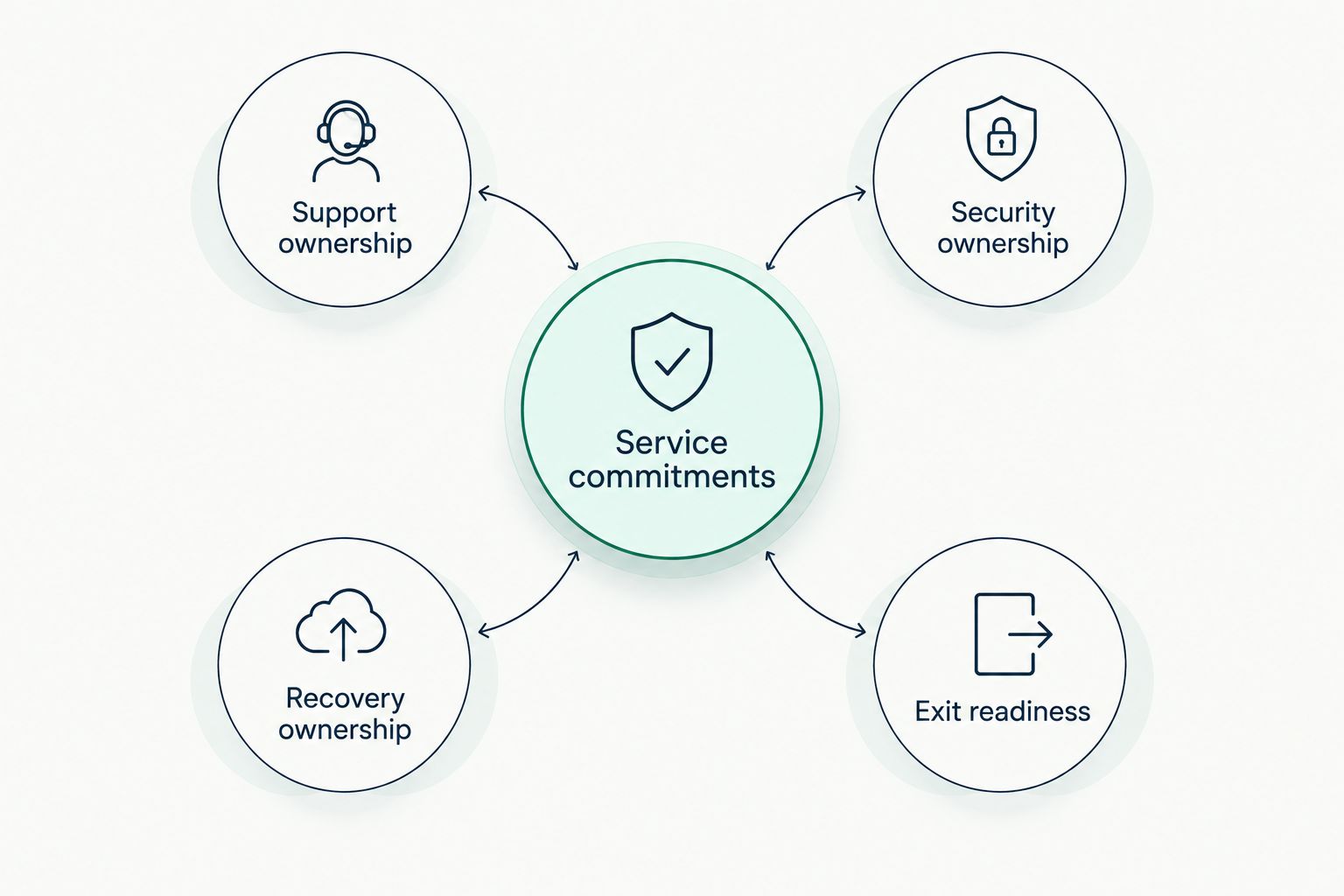 Service commitments connected to support, security, recovery and exit responsibilities