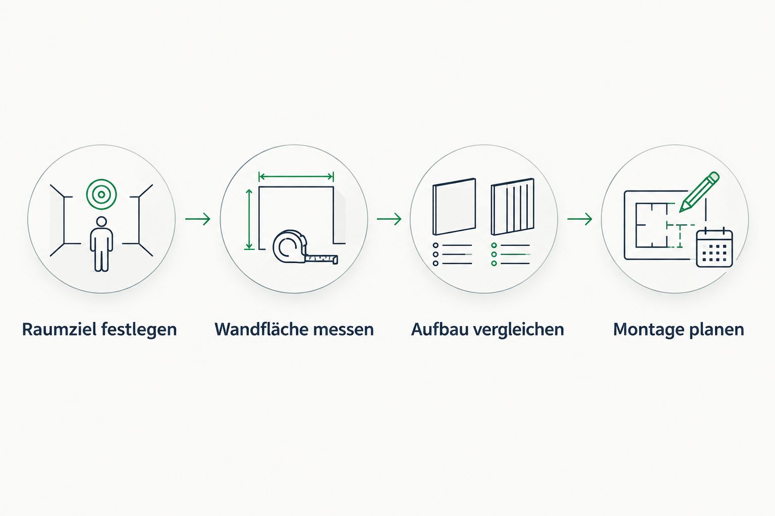 Vier Schritte zur Auswahl: Raumziel, Wandfläche, Aufbau und Montage.