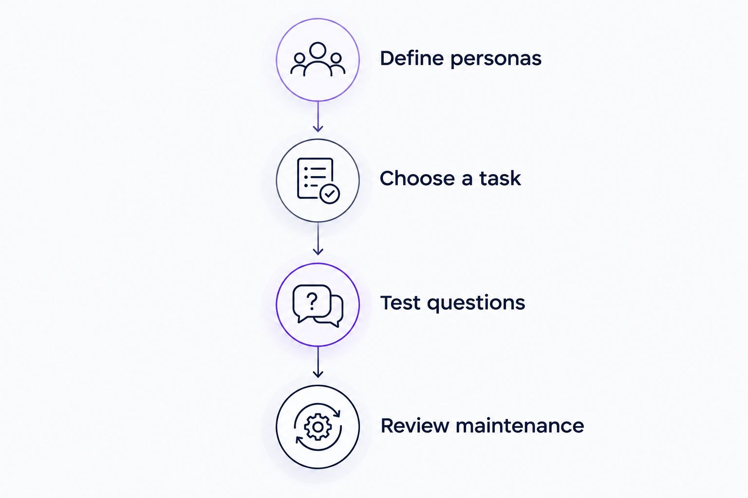 Four evaluation stages from defining personas to reviewing ongoing maintenance