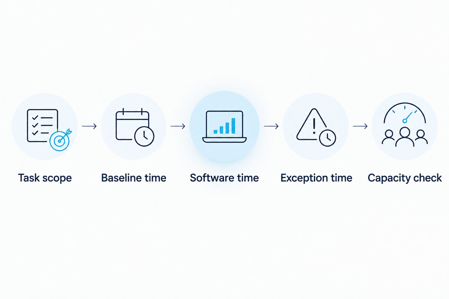 Evaluation sequence from task scope and baseline time to exception time and usable capacity