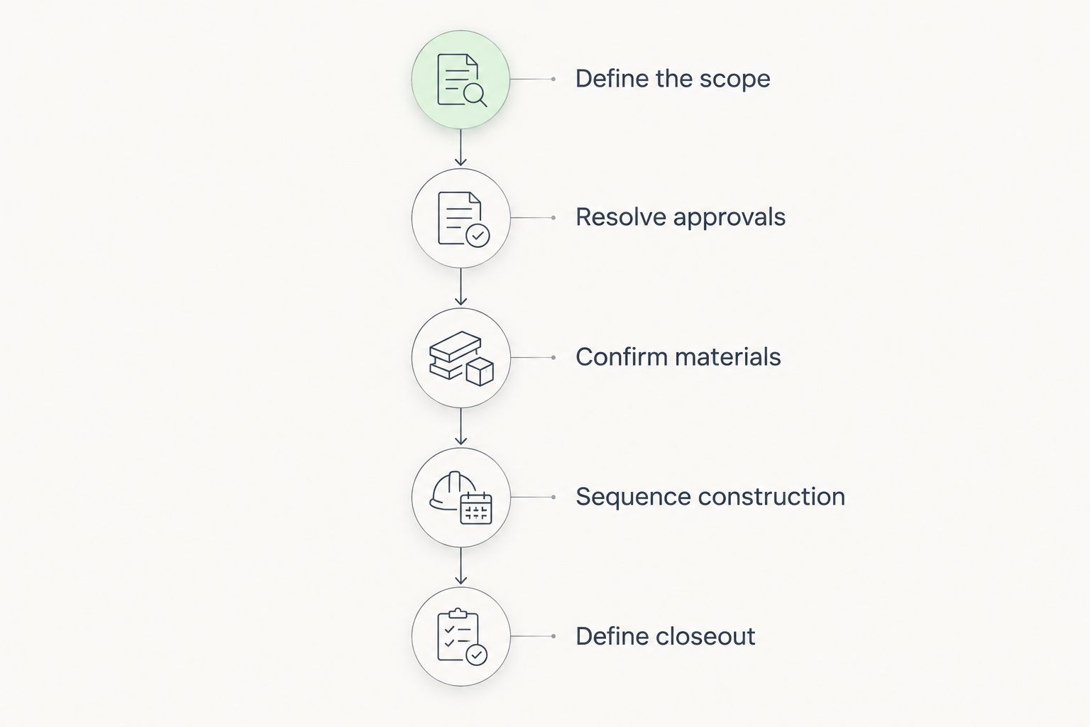 Renovation planning sequence from defining the scope through closeout
