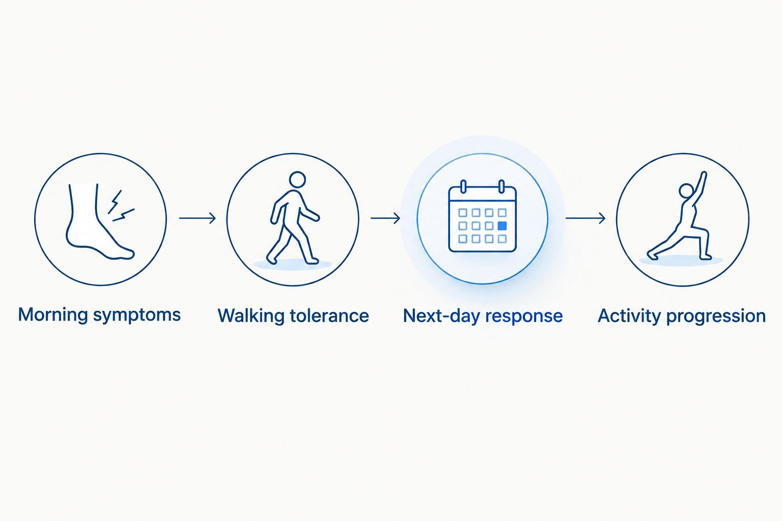 Four checkpoints for tracking heel pain recovery and gradually increasing activity