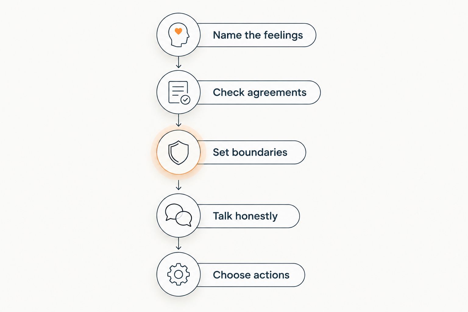A reflection sequence from naming feelings to choosing actions